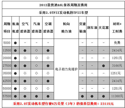 奥迪a6l保养一次多少钱