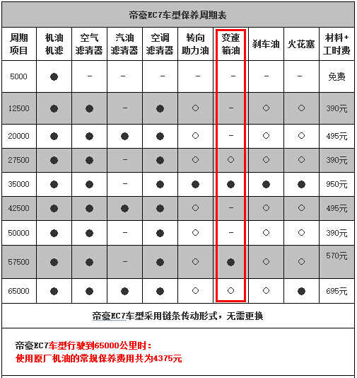 帝豪ec7车型保养周期表