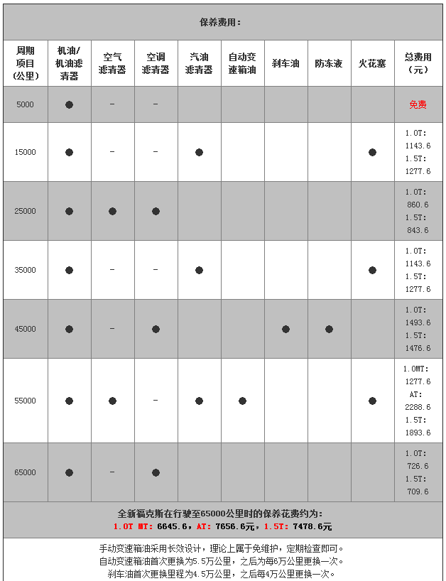 福特福克斯保养周期表,福特福克斯保养费用