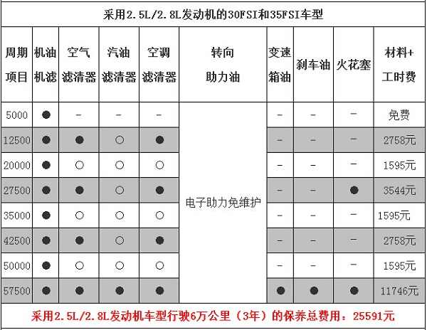 奥迪a6保养手册