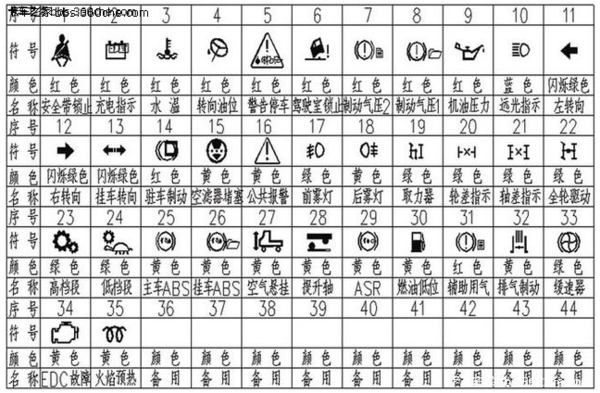 宝骏730仪表盘指示灯大全