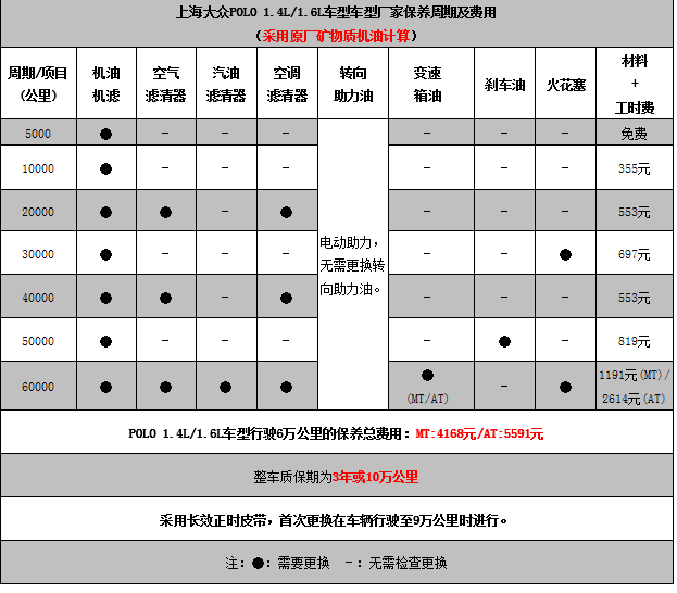 车型库 polo 大众 > 正文   按照官方保养周期,使用原厂矿物质机油来