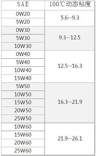 汽车用品百科 > 机油运动粘度什么意思     而100℃的机油粘度是机油