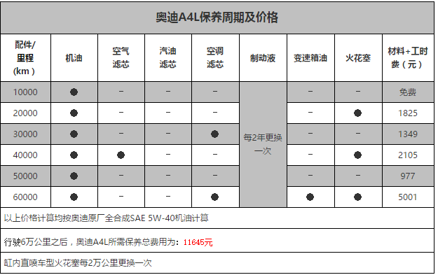 奥迪a4l保养周期表