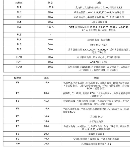 荣威i6保险丝盒说明;荣威i6保险丝对照图