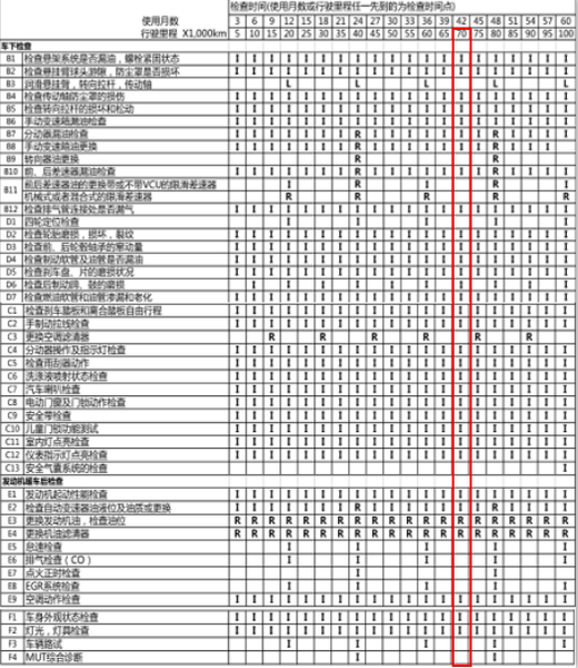 三菱欧蓝德7万公里保养费用,欧蓝德70000公里保养项目