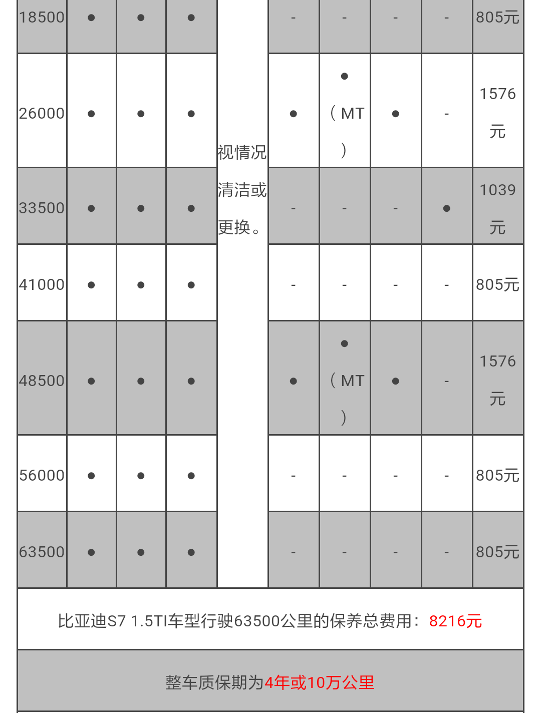 【比亚迪s7保养】比亚迪s7保养手册,周期,费用明细_车主指南