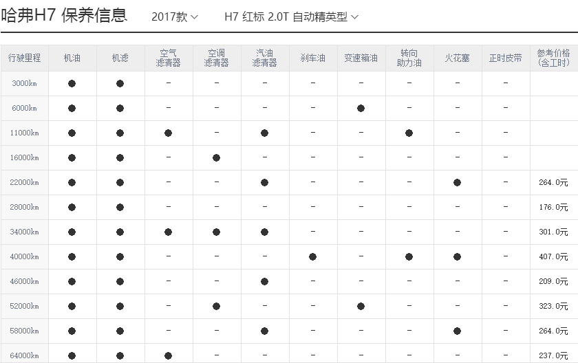 长城哈弗h2保养周期及项目,哈弗h2保养费用