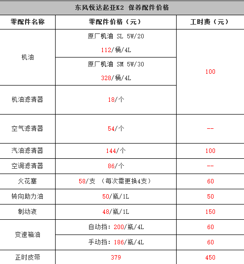 起亚k2保养周期,起亚k2保养费用明细表