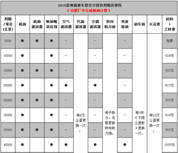 本田奥德赛保养周期新奥德赛保养费用明细表