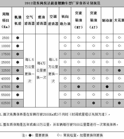 起亚智跑首保注意事项如下: 百科 起亚 智跑 智跑保养 > 智跑首保