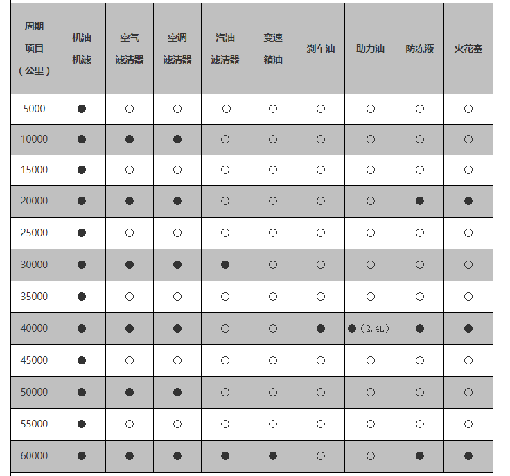 吉利博瑞保养周期,博瑞保养费用明细表 现代朗动保养一次多少钱,朗动