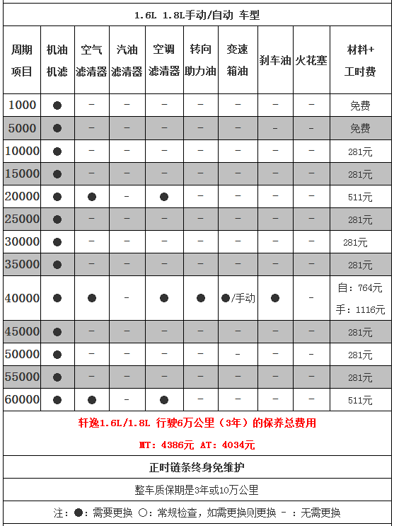 轩逸多少公里保养一次,轩逸保养价格明细表