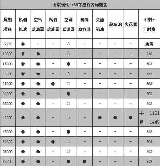 现代ix35五次保养费用,现代ix35第五次保养项目