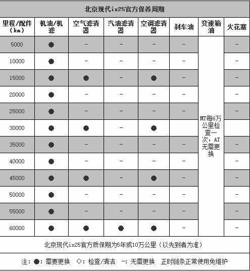 现代ix253万公里保养费用现代ix2530000公里保养项目